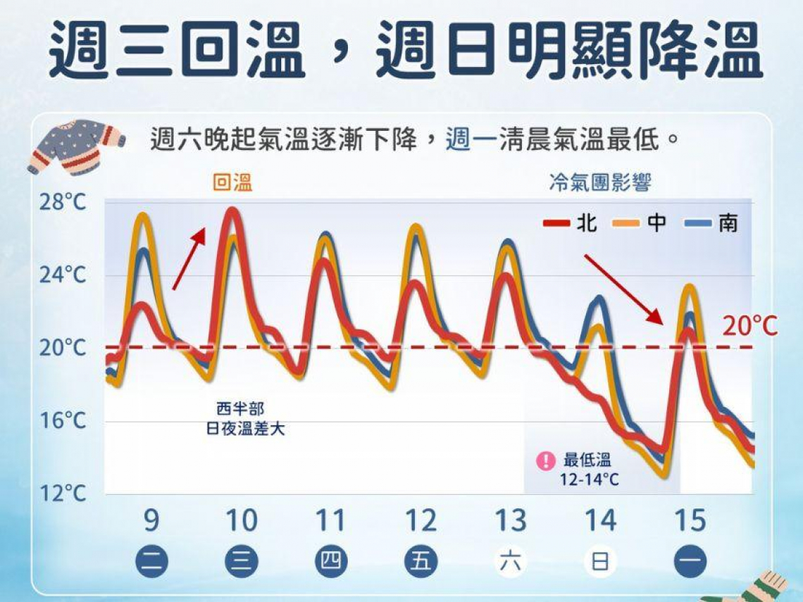 天氣／氣溫10度要來了！冷氣團南下「溜滑梯式」降溫＋陣雨，降雪機率多少？何時回暖10日預報搶先看