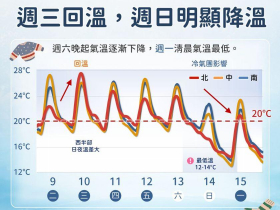 天氣／氣溫10度要來了！冷氣團南下「溜滑梯式」降溫＋陣雨，降雪機率多少？何時回暖10日預報搶先看
