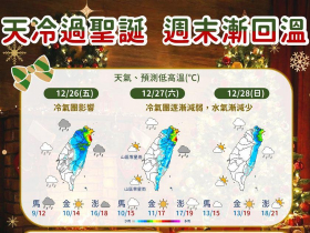 天氣／10度低溫特報「6縣市」入列！大陸冷氣團入冬最有感，濕冷到何時、追雪機會？10日預報搶先看