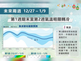 天氣／跨年、元旦天氣曝光！迎大陸冷氣團氣溫驟降「跌破10度」...追曙光這些地方有機會，10日預報搶看