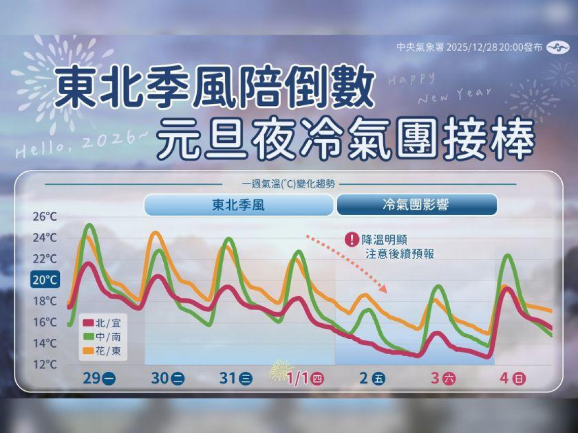天氣／10度以下低溫＋陣雨報到，太陽露臉才1天！0度線接觸台灣，跨年天氣、元旦天氣…10日報先看