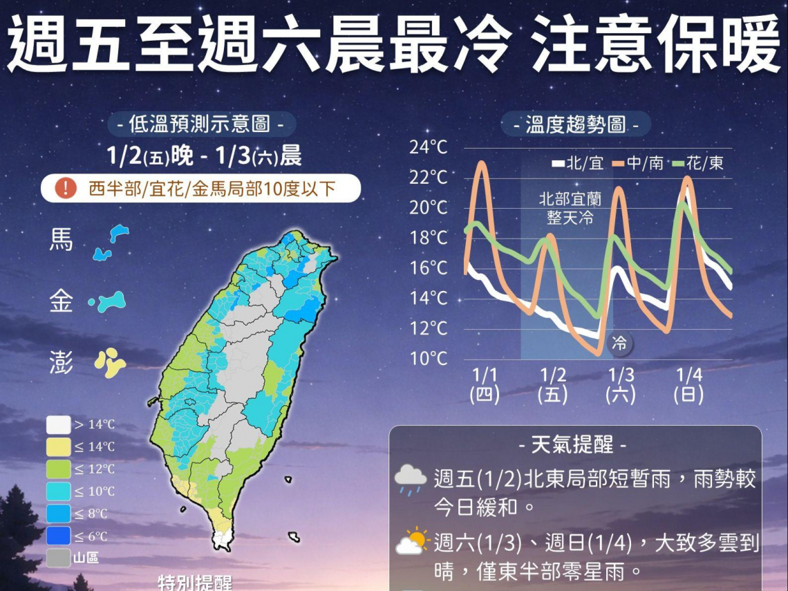 急凍9度18縣市低溫特報！兩天60人OHCA …猝死不是突然來，為何意外都在室內發生？醫揭安全溫度保命