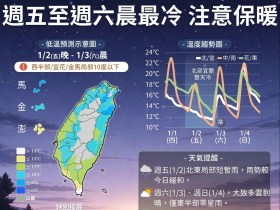 急凍9度18縣市低溫特報！兩天60人OHCA …猝死不是突然來，為何意外都在室內發生？醫揭安全溫度保命