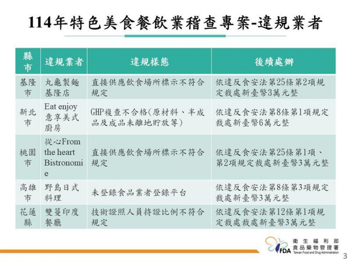 丸龜製麵使用重組肉，漏了這件事遭食藥署「開罰3萬」…全台異國美食還有哪些餐廳不合格？