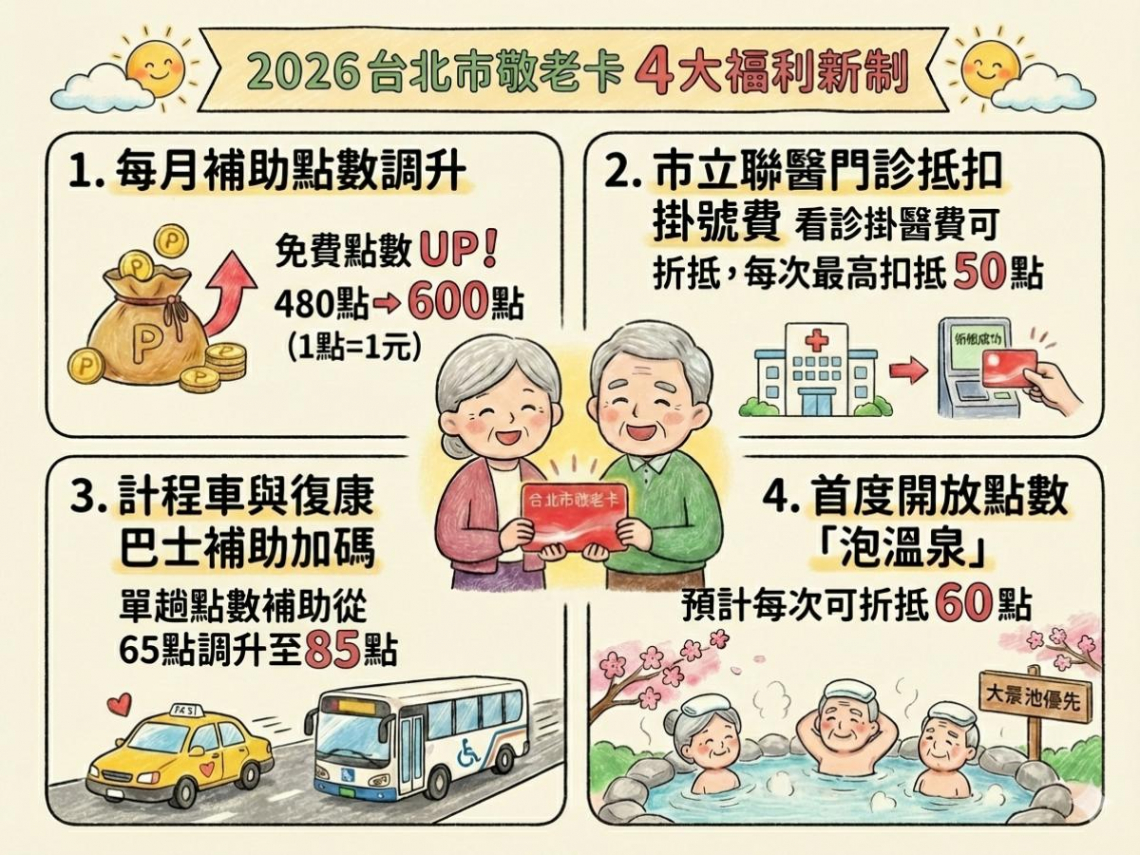 2026台北敬老卡新制！點數抵醫院掛號費、泡溫泉…敬老卡優惠、申請資格、領取方式懶人包