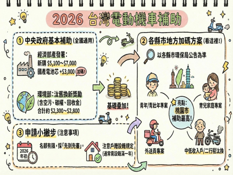 2026電動機車補助/這縣市最高4.4萬!六都加碼方案、資格限制、申辦管道、必備文件、流程懶人包
