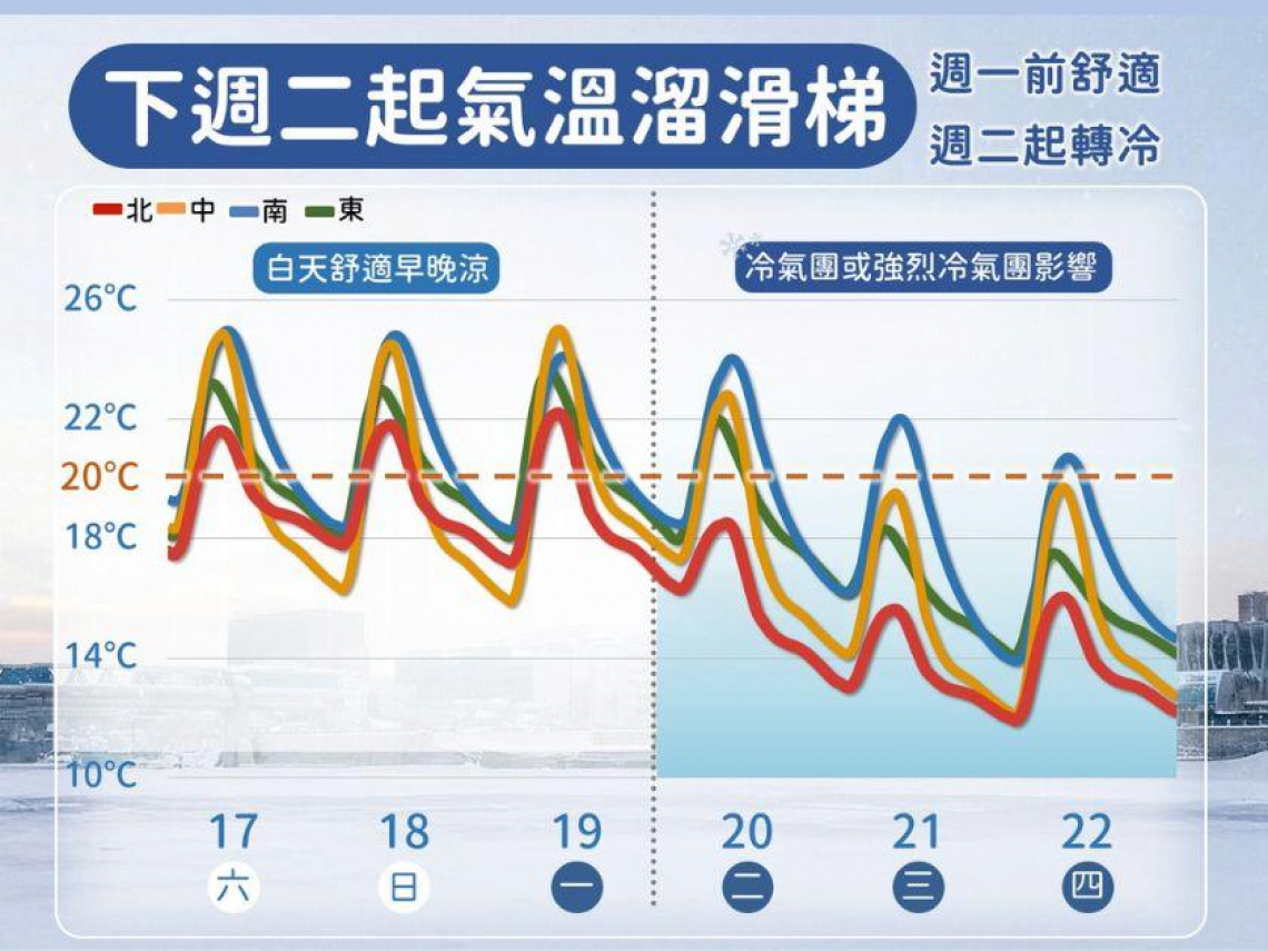 天氣／強烈大陸冷氣團來襲！「這地區」急凍下探8度！會冷多久？何時回暖？高山會下雪？10日預報一次看