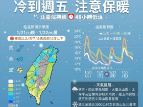 天氣／8度低溫來了！「48小時急凍」7縣市低溫特報、濕冷也跟上…哪天回暖轉乾？10日預報搶先看