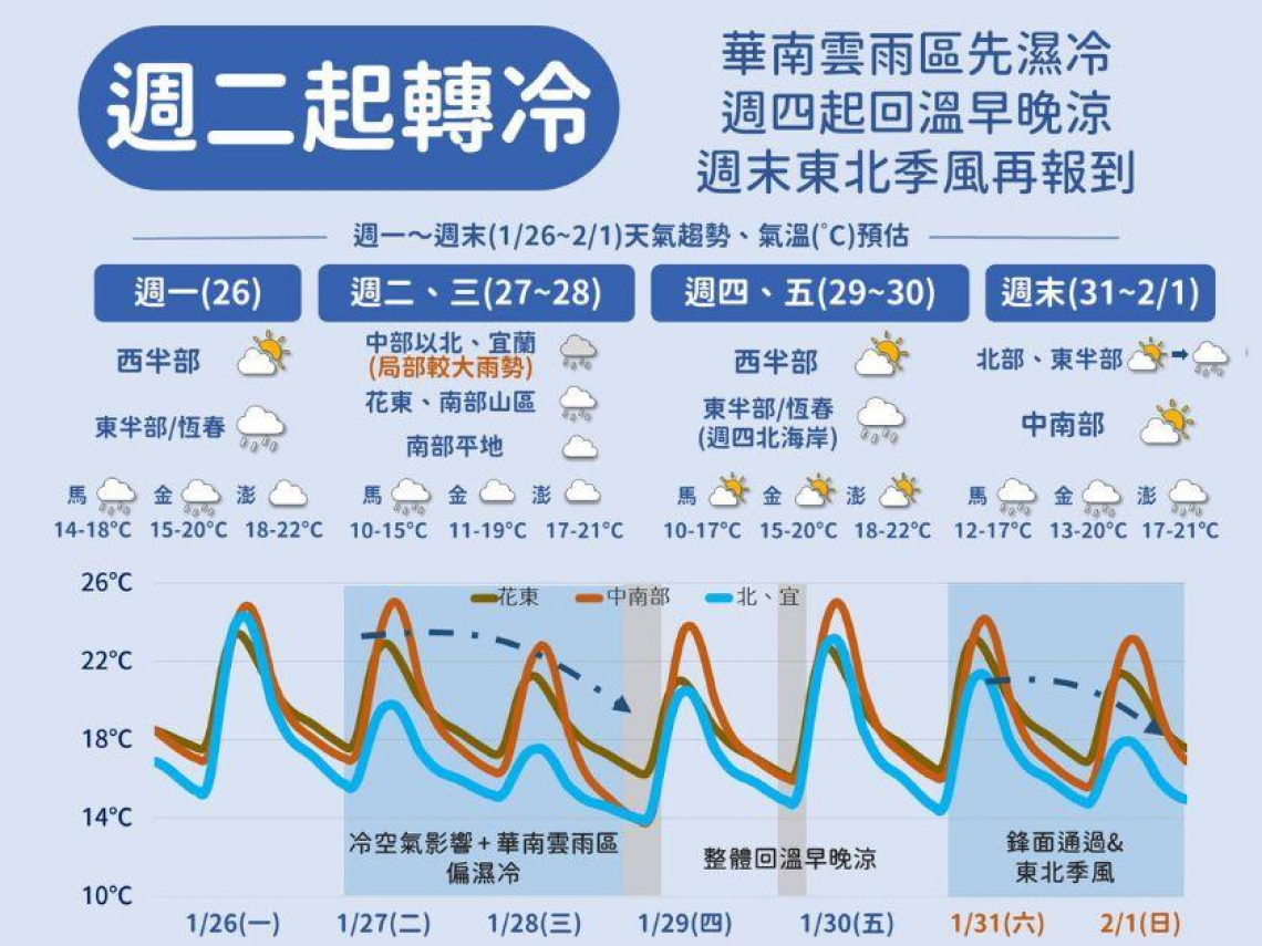 天氣／10度低溫又來！「濕冷＋強風」兩波強度直逼冷氣團…這次要凍多久？10日預報搶先看