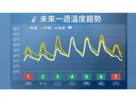 天氣／10度低溫濕冷到何時？「這3天」短暫回暖又急凍，霸王級寒流下周要來？10日預報先看
