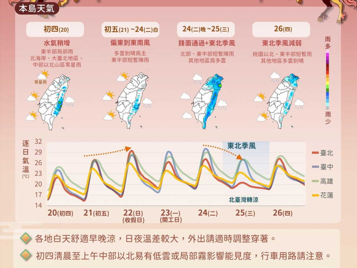 天氣／「這3天」熱到快30度！下週兩波鋒面來襲，日夜溫差超過10度…開工衣服怎麼穿？10日預報先看