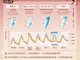 天氣／「這3天」熱到快30度！下週兩波鋒面來襲，日夜溫差超過10度…開工衣服怎麼穿？10日預報先看