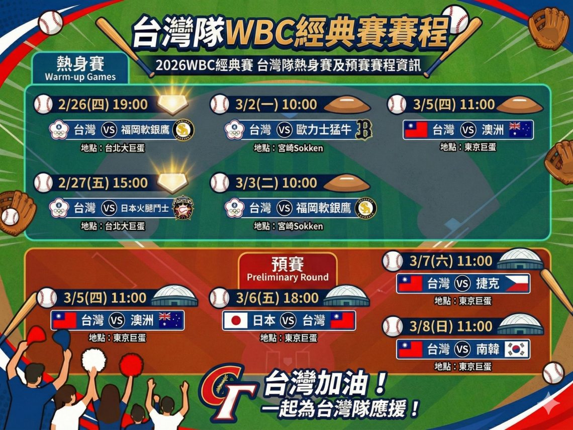 2026 WBC賽程、WBC轉播！經典賽直播哪裡看？台日大戰3/6開打…台灣隊賽程、先發名單、戶外直播資訊
