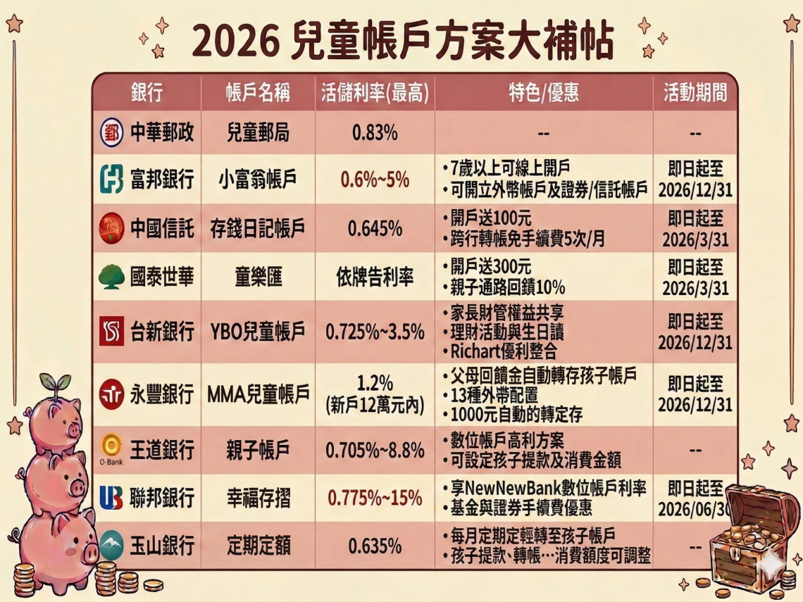兒童帳戶2026推薦哪家？國泰、台新、永豐MMA...8家銀行郵局利率比較、開戶要帶什麼、特色優惠總整理
