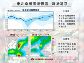 天氣／平地10度「這天」急速降溫，還會更溼冷！兩波冷氣團接棒何時才轉乾冷…10日預報搶先看
