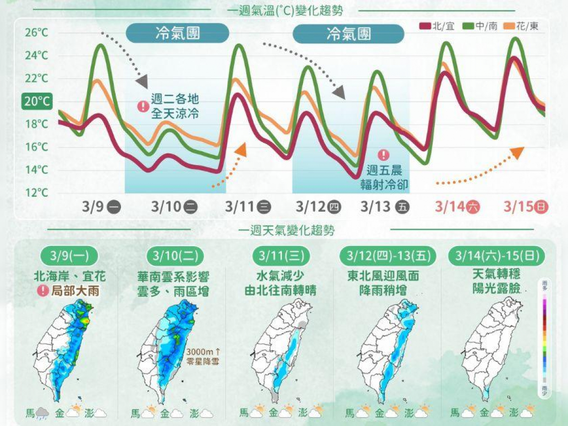 天氣／平地10度「這天」急速降溫，還會更溼冷！兩波冷氣團何時轉乾冷…10日預報搶先看