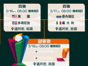 WBC 四強／美國＋多明尼加、委內瑞拉＋義大利，誰能躋身經典賽冠軍戰？賽程戰績、轉播時間、直播平台