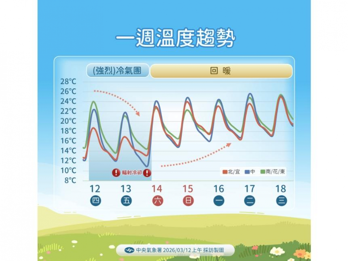 天氣／「最冷8度」還要冷幾天？強烈冷氣團13縣市低溫特報！「這天」氣溫回暖、10日報搶先看