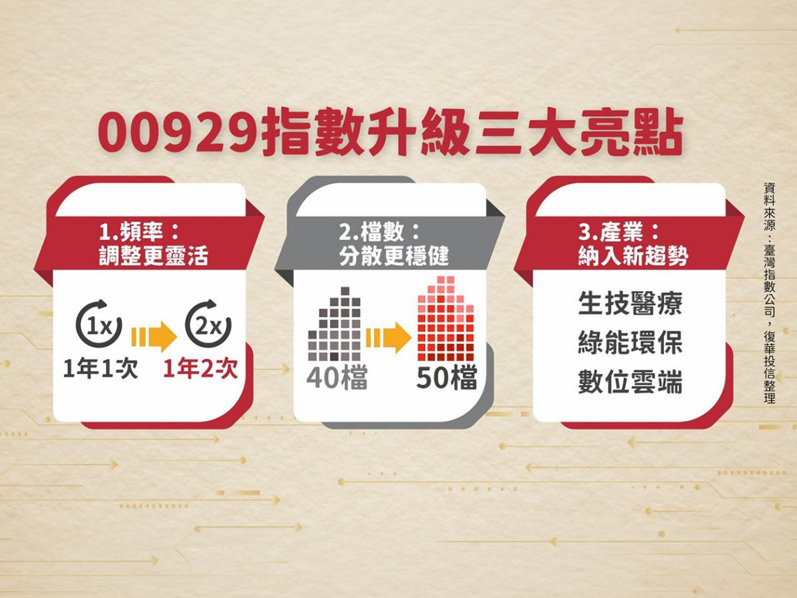00929大改造 追蹤指數進化、「權」王助陣  邁向成長、收益雙重升級