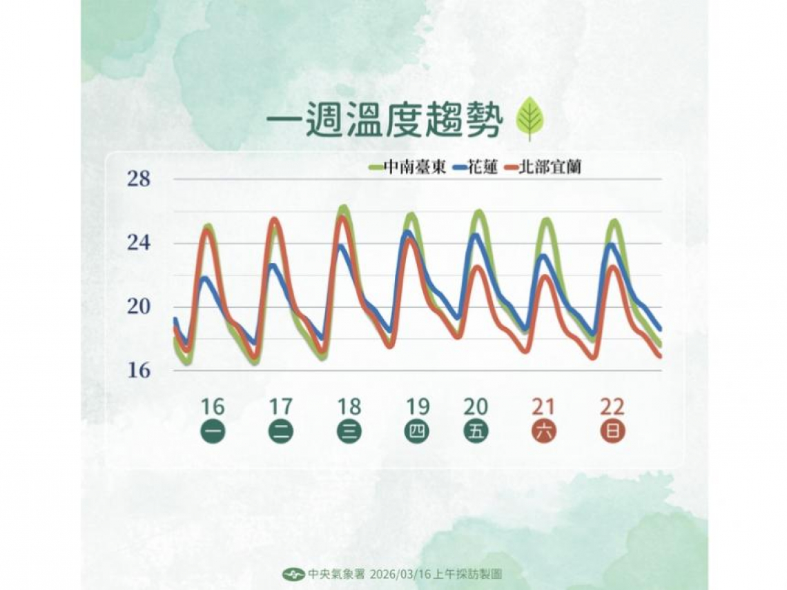 天氣／連4天熱到快30度！「這天」鋒面接近轉濕涼、日夜溫差逾10度…上班衣服怎麼穿？10日預報先看
