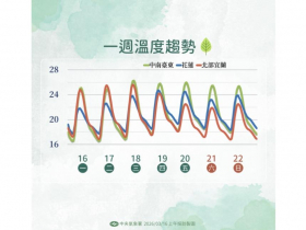 天氣／連4天熱到快30度！「這天」鋒面接近轉濕涼、日夜溫差逾10度…上班衣服怎麼穿？10日預報先看