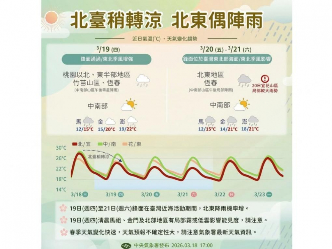 天氣／「15度濕冷3天」降雨熱區曝光！這天又要回暖「直逼30度」…出門穿衣必看10日天氣預報