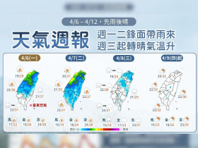 天氣／開工變天雨來了別憂鬱、「這天」放晴猶如盛夏！30度以上北部很有感、梅雨何時來？10日預報搶先看