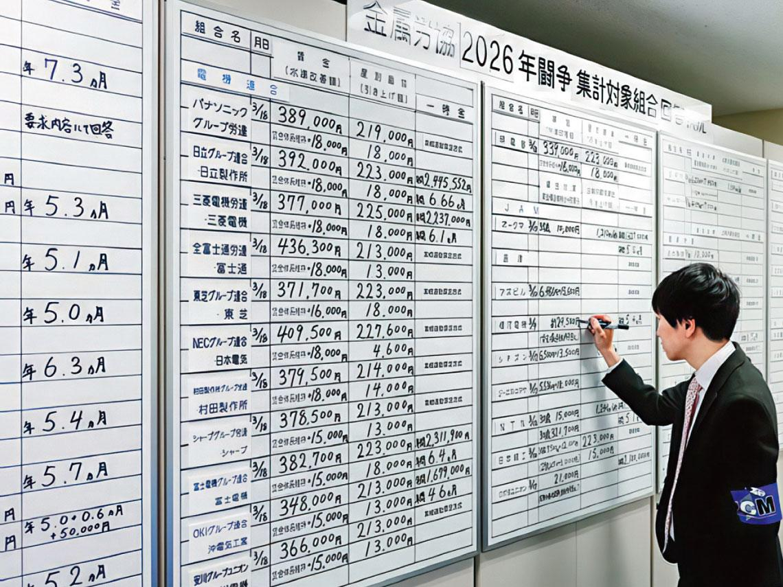 日本薪資成長持平  資產價格卻已翻倍   高市積極財政薪情好？貧富差距擴大才剛開始