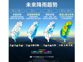 天氣／氣溫最高飆34度熱到不行，再來「這天起」雷雨猛轟！降雨熱區曝光，10日預報先看