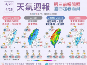 天氣／氣溫最高飆36度，再來「這天起」雷雨猛轟！一張圖看降雨熱區…10日預報搶先看