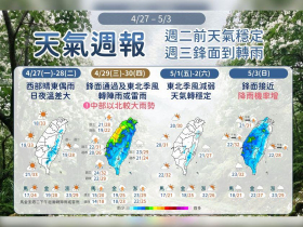 天氣／33度高溫「這天」最熱、再來又要全台有雨...五一連假天氣如何？10日預報搶先看