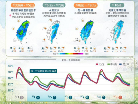 天氣／梅雨季第一道鋒面來了！變天迎強降雨，低溫探18度…何時轉晴、母親節還有第二波？天氣10日報