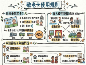 2026敬老卡優惠／22縣市它發1500居冠！不只計程車、台鐵高鐵，連掛號費都能抵…使用範圍、方式、期限總整理