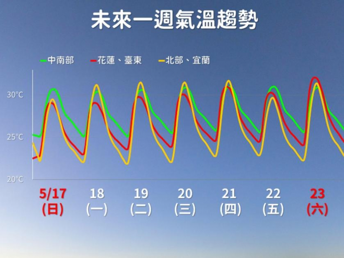 天氣／高溫30-34度來了，體感溫度更高！夏季天氣型態「還有雷陣雨」要持續幾天？10日預報搶先看