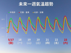 天氣／高溫30-34度來了，體感溫度更高！夏季天氣型態「還有雷陣雨」要持續幾天？10日預報搶先看