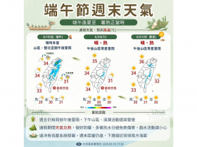 天氣／端午連假天氣如何？高溫38度「一天比一天熱」，米克拉颱風最快連假生成，會影響台灣？10日報先看