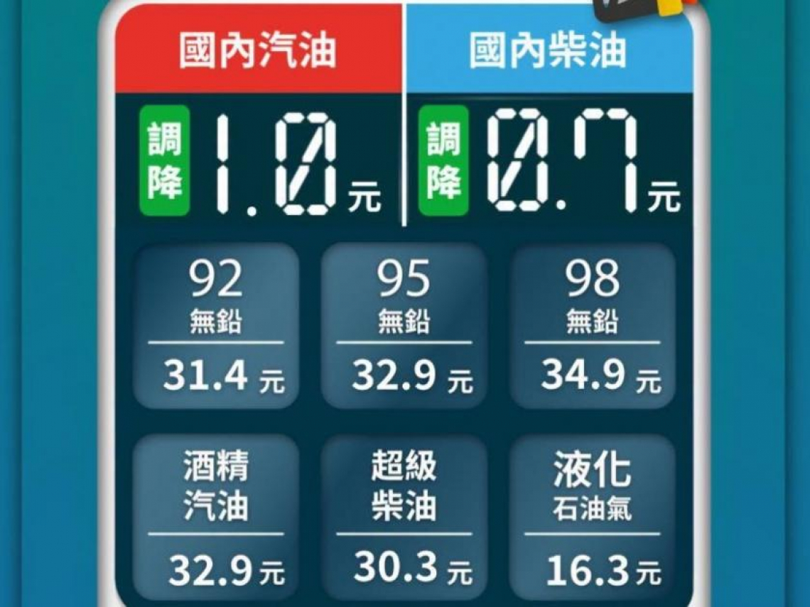 加油再等等！中油宣布油價調降：周一汽油降1元「95無鉛32.9元」、柴油降0.7元…最新價格一次看