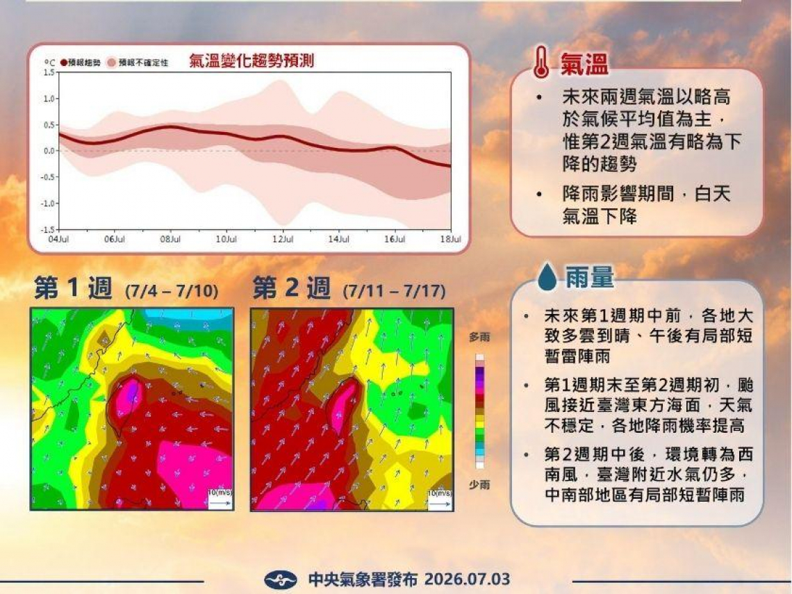 天氣／巴威剛走又有新颱風生成？午後強降雨再下一周「這2天雨勢最明顯」！高溫飆36度、天氣10日預報先看
