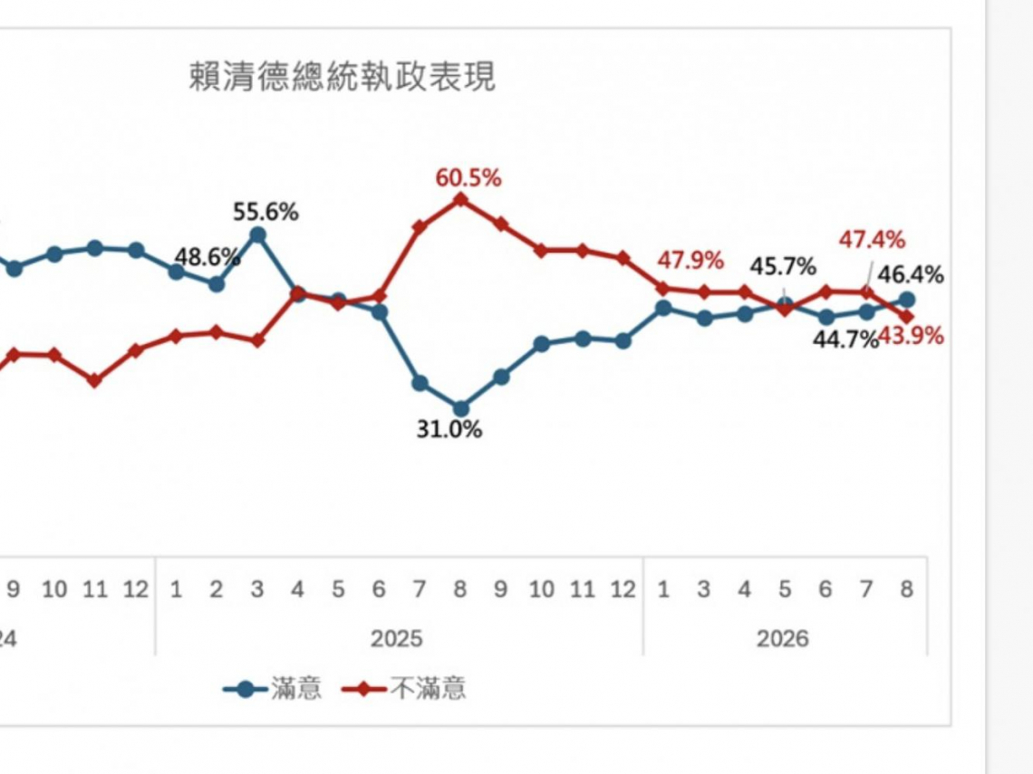 最新民調／藍白喜好度暴跌！賴清德滿意度「黃金交叉」，為何民意懲罰在野黨，執政黨也沒拿到紅利？