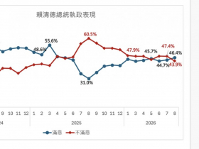 最新民調／藍白喜好度暴跌！賴清德滿意度「黃金交叉」，為何民意懲罰在野黨，執政黨也沒拿到紅利？