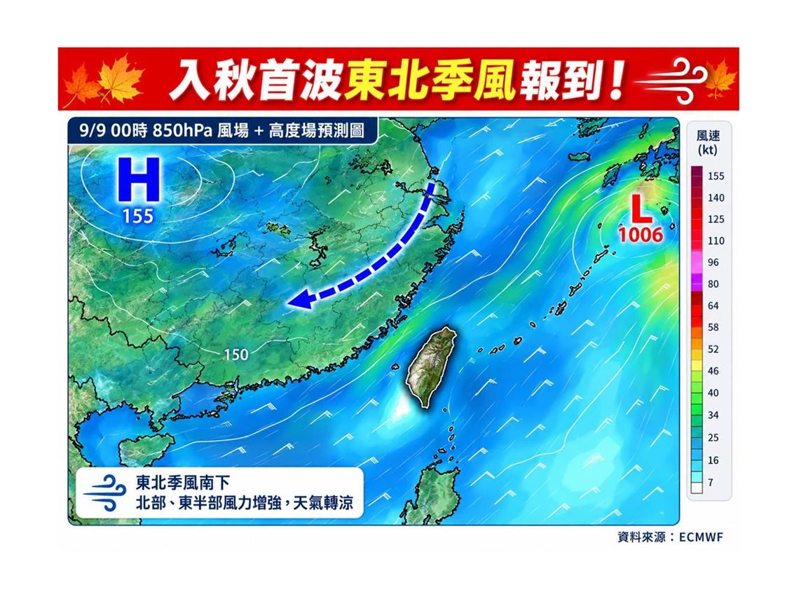 天氣／大雨總算要停了，陽光可望露臉！首波東北季風這天報到「低溫剩22度」…10日報先看