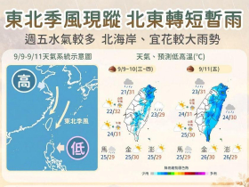 天氣／東北季風報到，這天低溫下探1字頭「溫差逾10度」！雨下到何時、有秋颱形成？10日預報先看