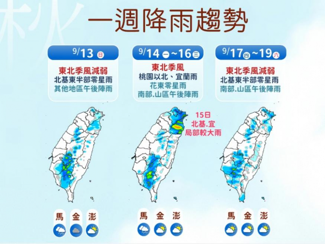 天氣／好天氣只有一天！東北季風來襲，北北基宜「這天」雨最猛…還有「強聖嬰年」強颱要來？10日預報先看