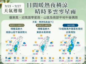 天氣／日夜溫差10度，秋老虎「這天」報到！中秋連假天氣預報出爐，何時變天、有颱風生成？10日預報先看