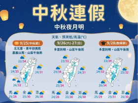 天氣／中秋連假4天暖熱，高溫34度！舒力基颱風攪局時間延後，「這天」才變天下雨…10日預報搶先看
