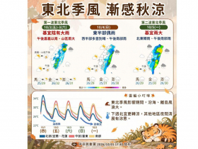天氣／「兩段式降溫」這天起濕涼下探18度！東北季風報到外套拿出來⋯10日預報先看