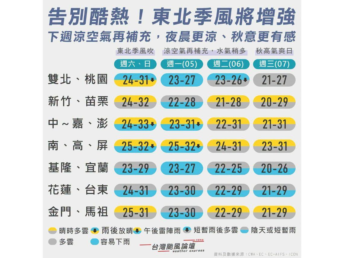 天氣／降溫有感！這天起濕涼下探18度，兩波東北季風接力外套拿出來，雨區曝光⋯10日預報先看