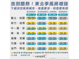 天氣／「兩段式降溫」這天起濕涼下探18度！東北季風報到外套拿出來⋯10日預報先看