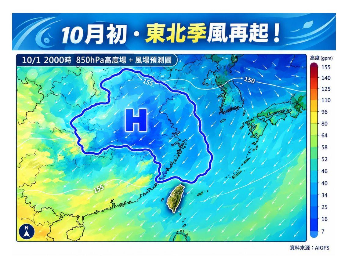 天氣／「兩段式降溫」這天起濕涼下探20度！東北季風報到外套拿出來⋯還有颱風要來？10日預報先看
