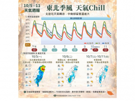天氣／平地低溫16度要來了！冷空氣這天再補充，「前濕後乾」雨區曝光…國慶連假、10日天氣預報搶先看